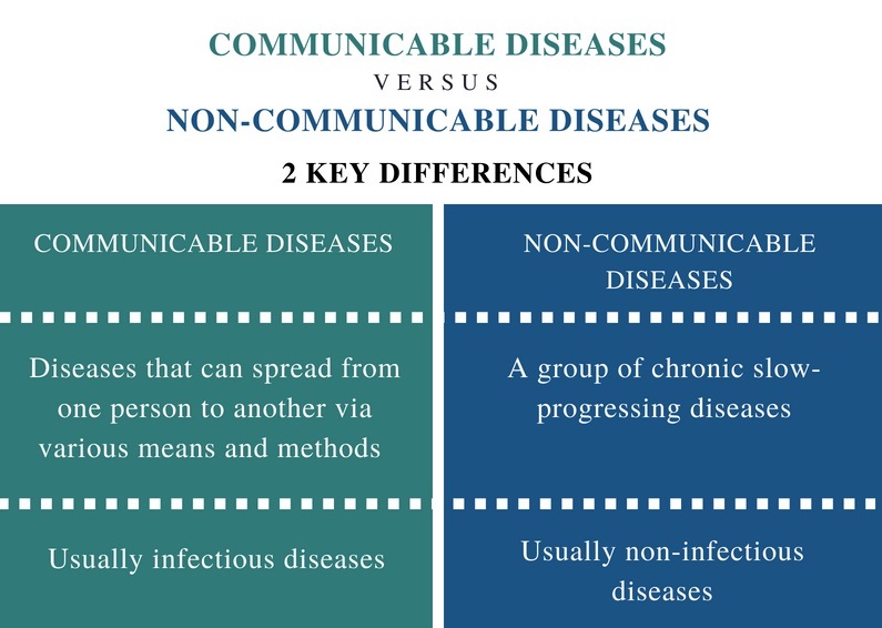 What is the difference between Communicable and Non-Communicable Diseases?