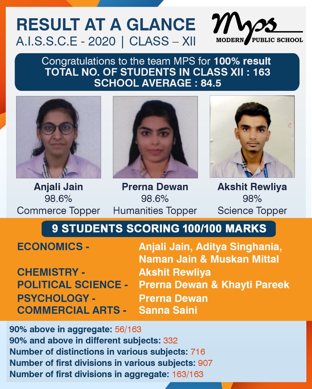 Modern Public School, Shalimar Bagh achieved yet another milestone with the top notch academic performance in  Class XII  CBSE Examinations 2020