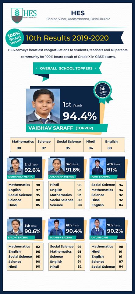 HES Sharad Vihar have 100% board result in Grade X CBSE board examination