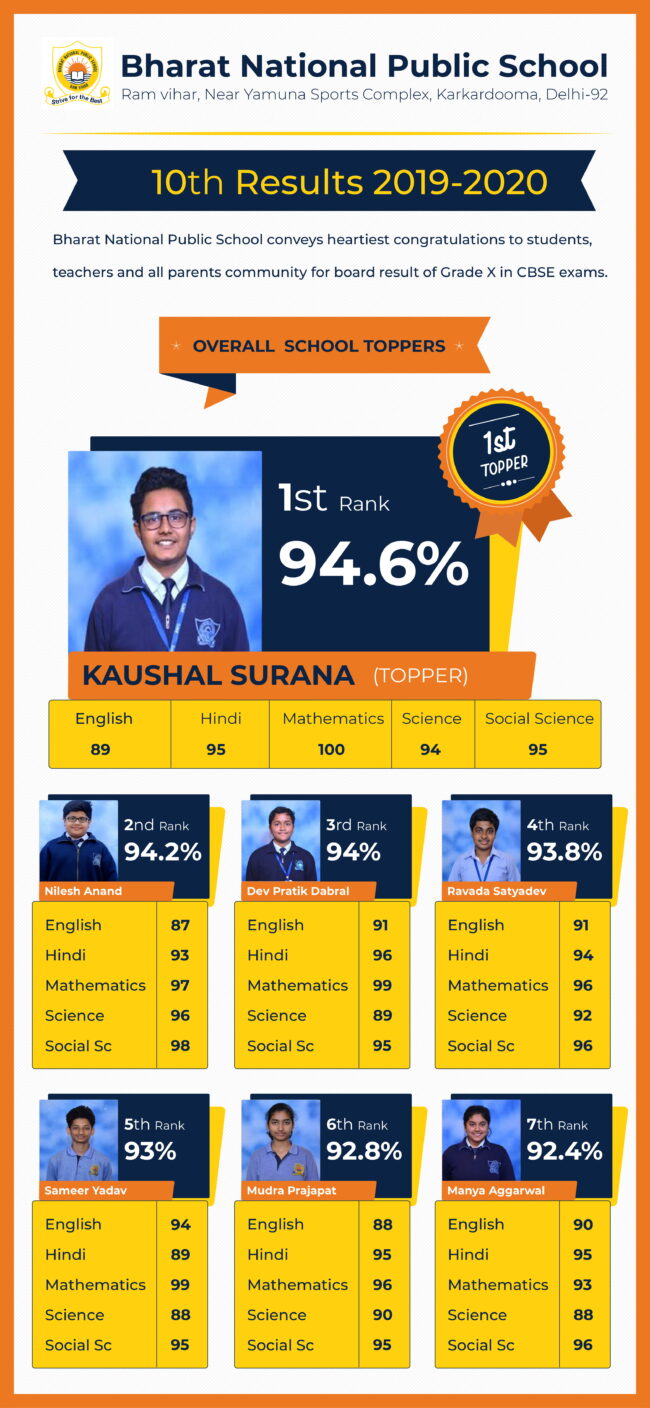 The Students of Bharat National Public School scored excellent marks in CBSE Board Exams