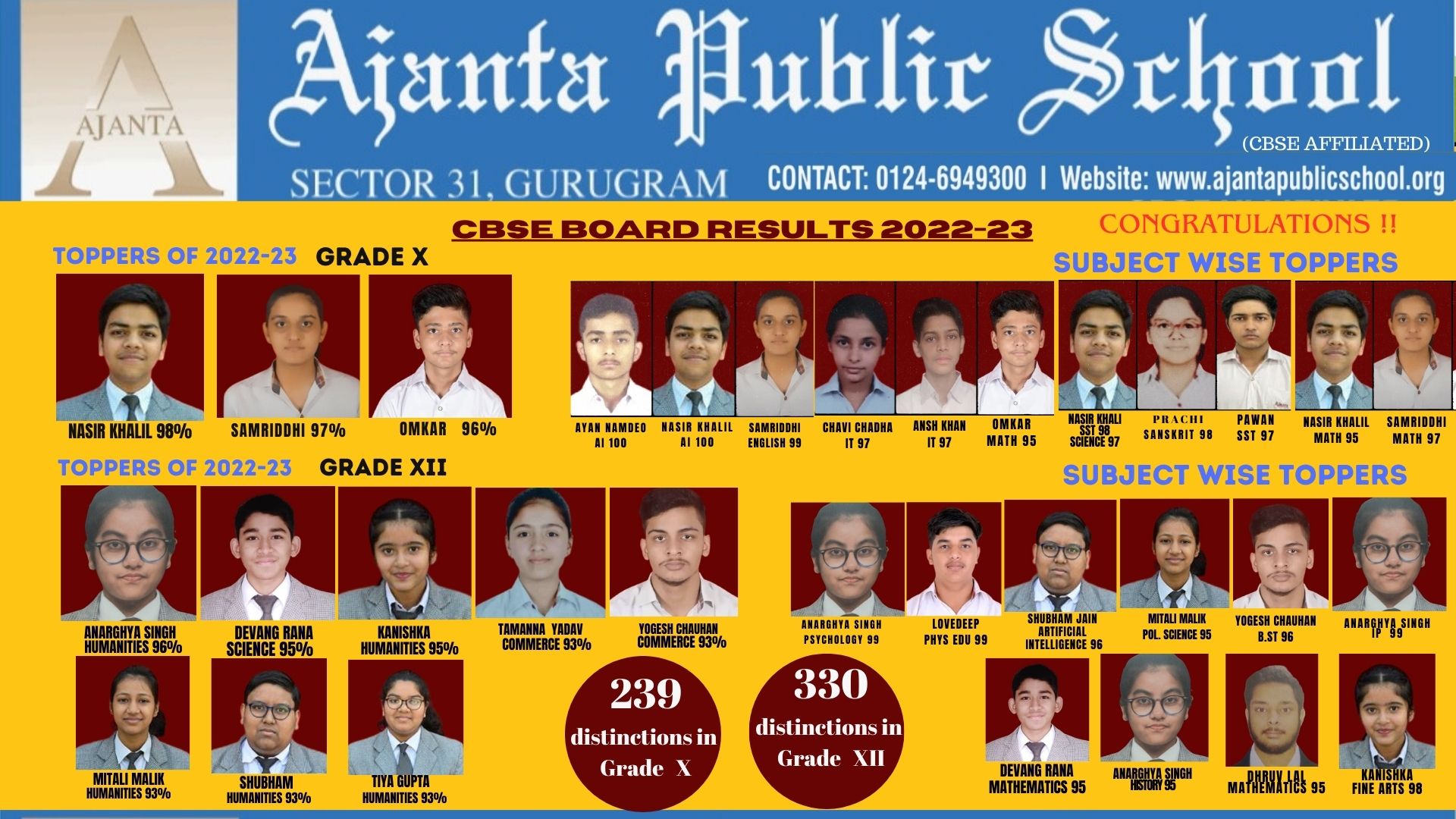 Phenomenal Triumph in CBSE Board Result By Class XII Students of Ajanta Public School, Top 10 School of Gurugram